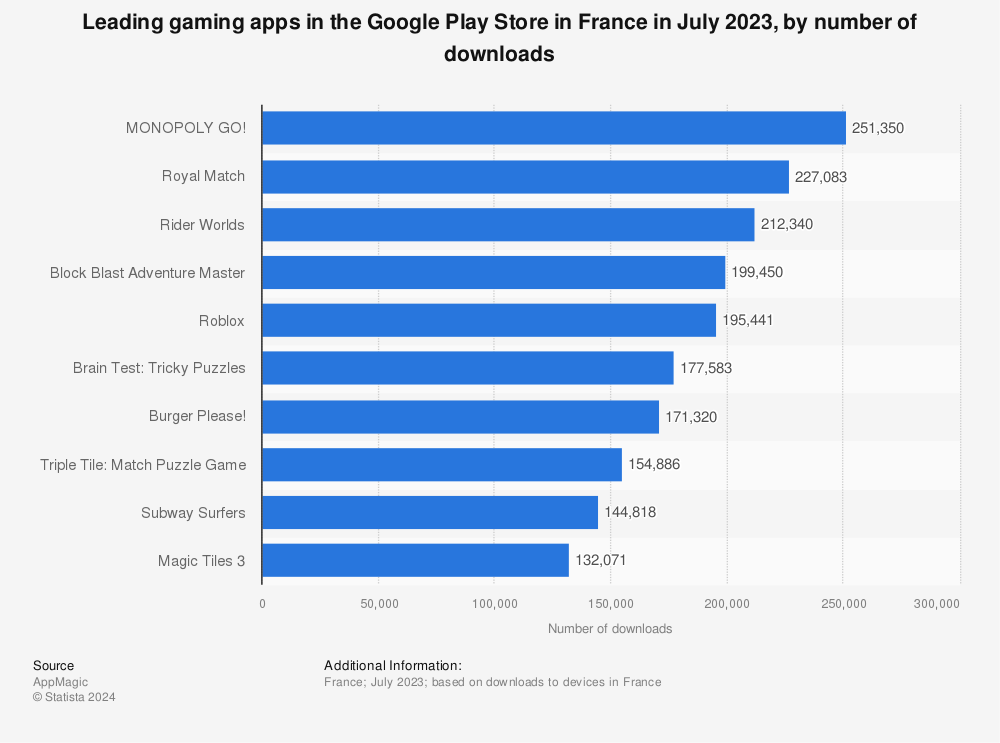 Statistic: Leading gaming apps in the Google Play Store in France in February 2022, by number of downloads | Statista