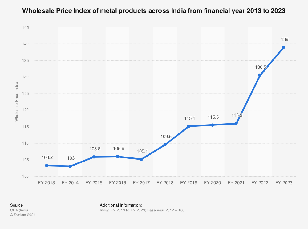 Statistic: Wholesale Price Index of metal products across India from financial year 2013 to 2021 | Statista