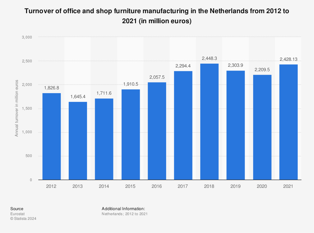 Statistic: Turnover of office and shop furniture manufacturing in the Netherlands from 2010 to 2019 (in million euros) | Statista
