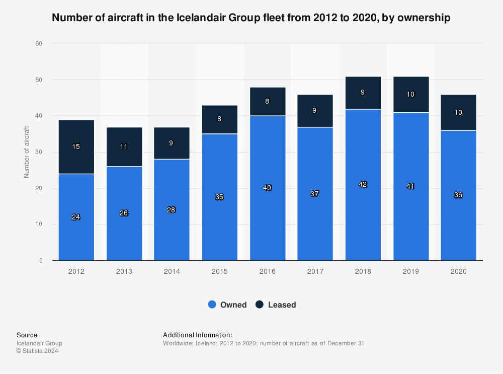 Statistic: Number of aircraft in the Icelandair Group fleet from 2012 to 2020, by ownership | Statista