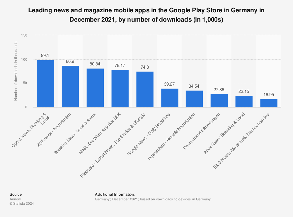 Statistic: Leading news and magazine mobile apps in the Google Play Store in Germany in December 2021, by number of downloads (in 1,000s) | Statista