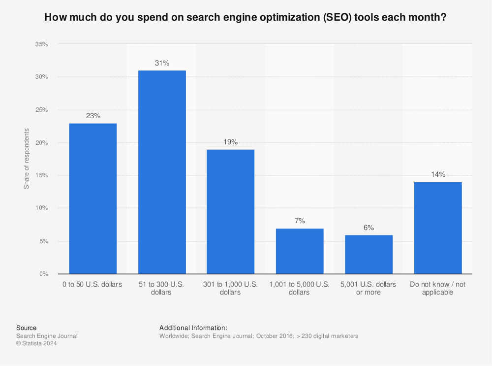 Statistic: How much do you spend on search engine optimization (SEO) tools each month? | Statista