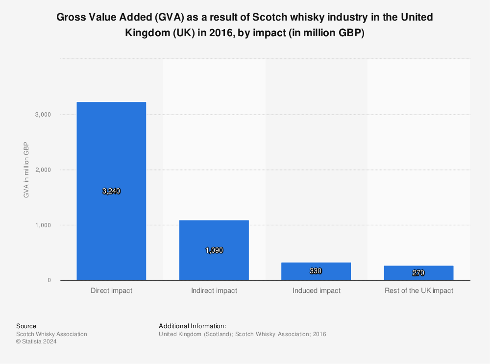 Statistic: Gross Value Added (GVA) as a result of Scotch whisky industry in the United Kingdom (UK) in 2016, by impact (in million GBP) | Statista
