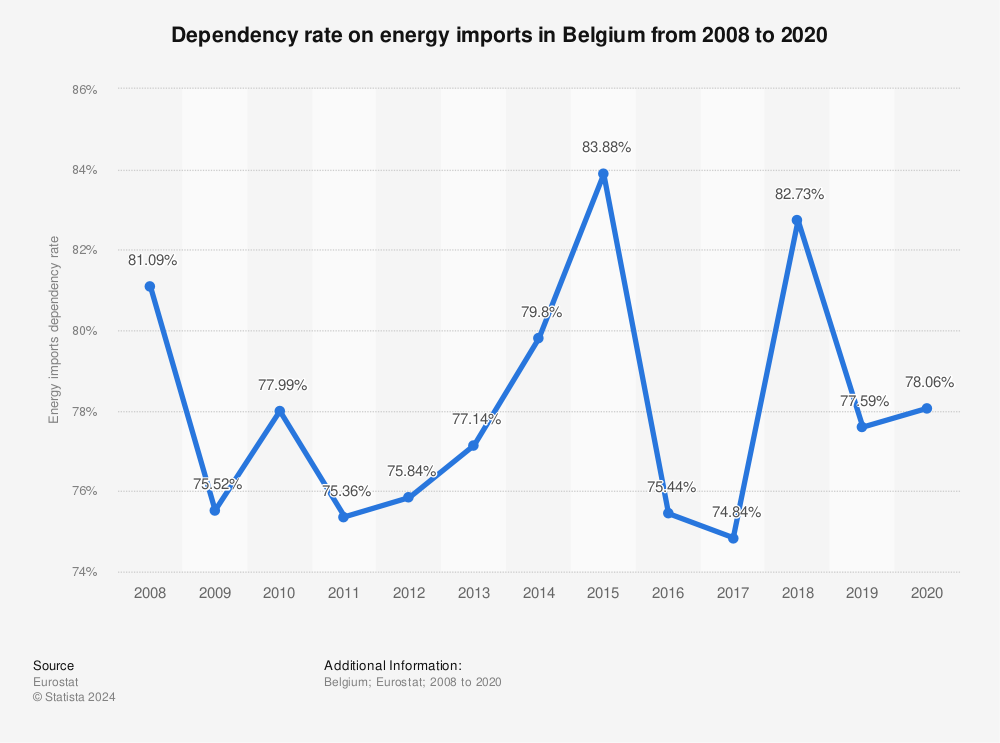 Statistic: Dependency rate on energy imports in Belgium from 2008 to 2020 | Statista
