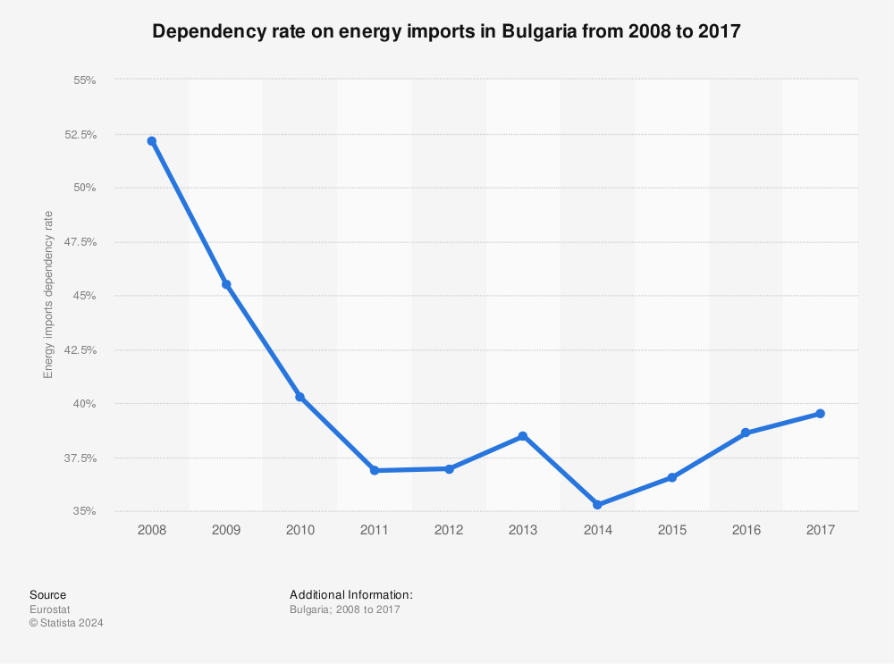 Statistic: Dependency rate on energy imports in Bulgaria from 2008 to 2017 | Statista