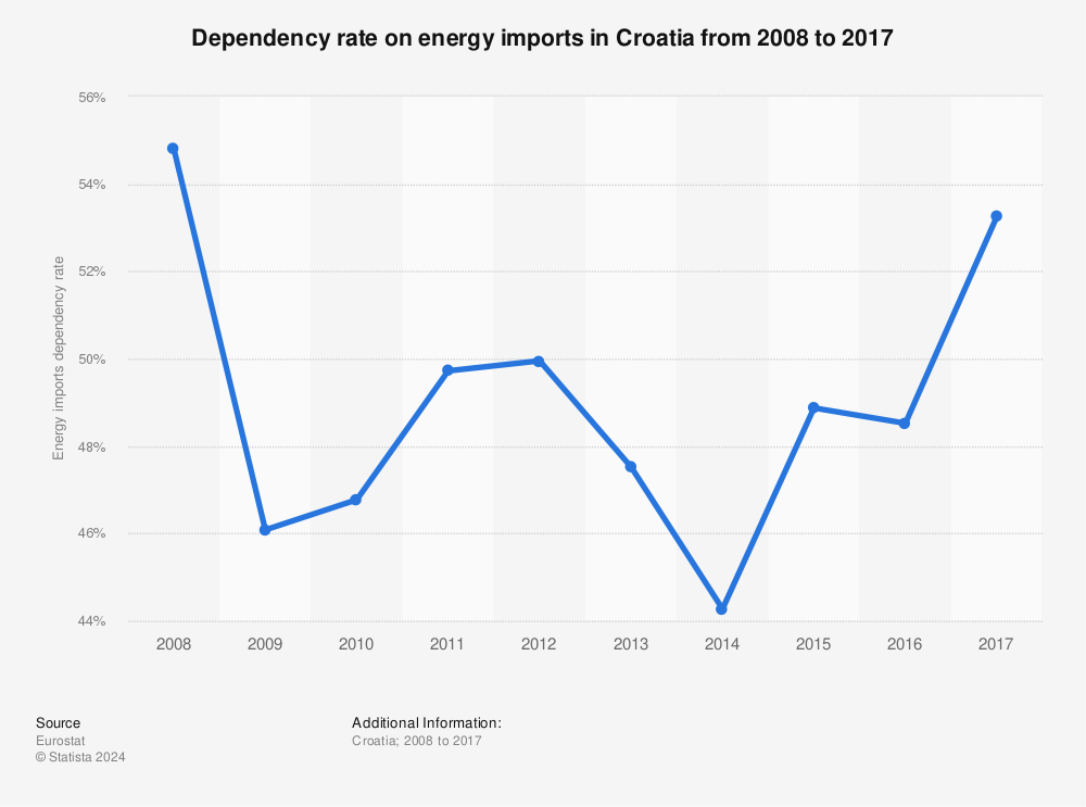 Statistic: Dependency rate on energy imports in Croatia from 2008 to 2017 | Statista