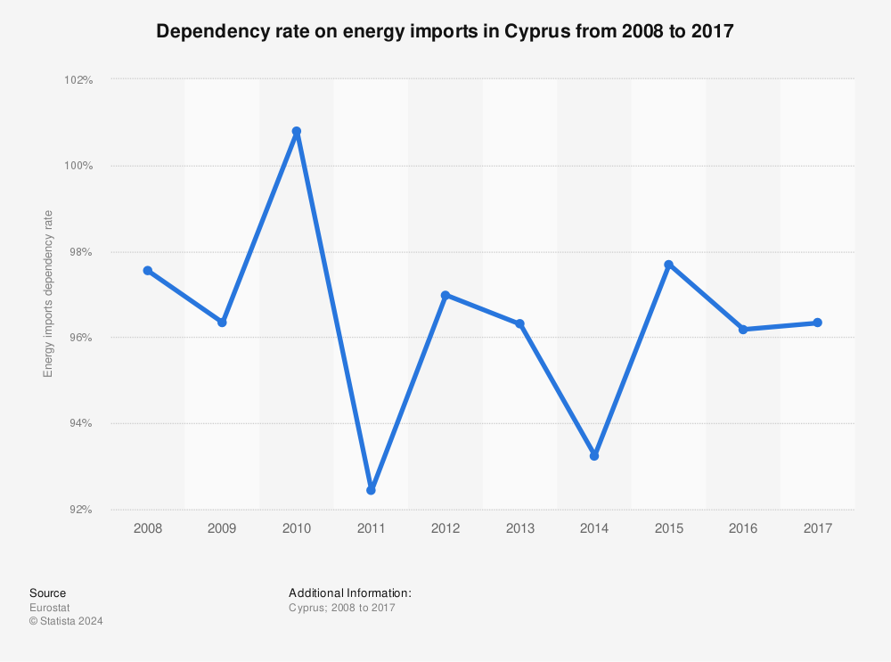 Statistic: Dependency rate on energy imports in Cyprus from 2008 to 2017 | Statista