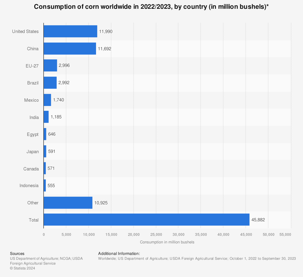 Statistic: Consumption of corn worldwide in 2021/2022, by country (in million bushels)* | Statista