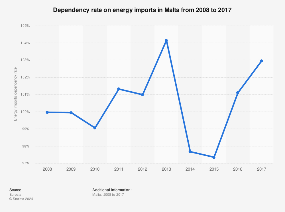 Statistic: Dependency rate on energy imports in Malta from 2008 to 2017 | Statista