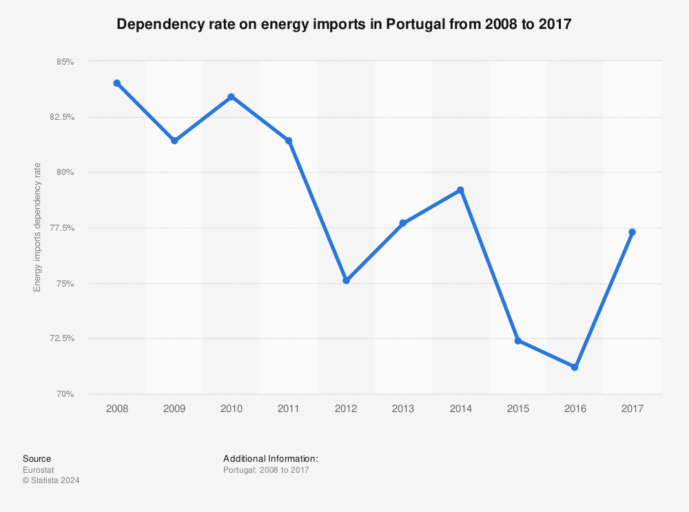Statistic: Dependency rate on energy imports in Portugal from 2008 to 2017 | Statista