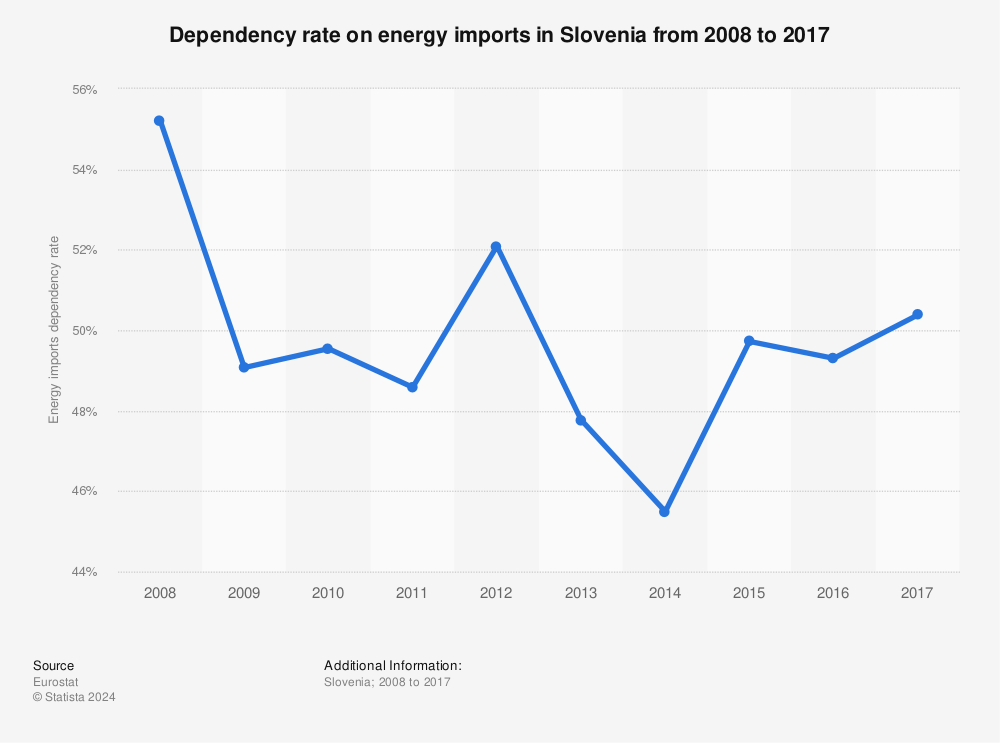 Statistic: Dependency rate on energy imports in Slovenia from 2008 to 2017 | Statista