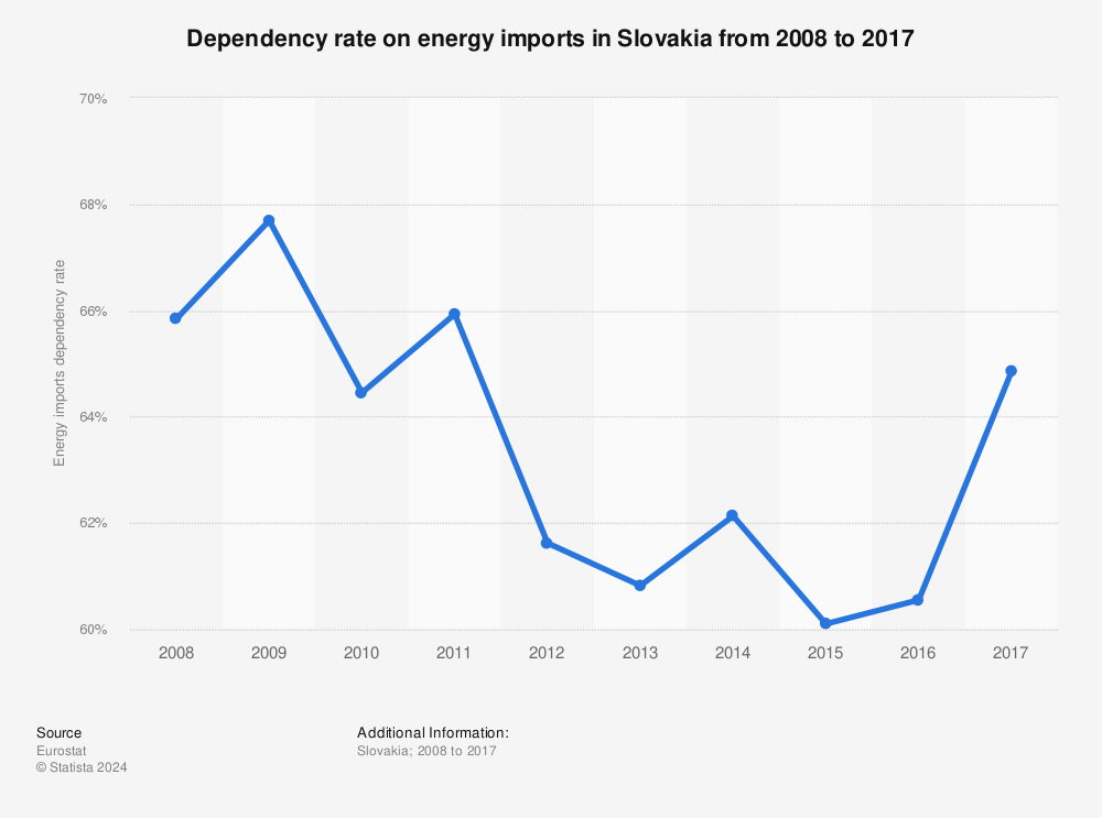 Statistic: Dependency rate on energy imports in Slovakia from 2008 to 2017 | Statista