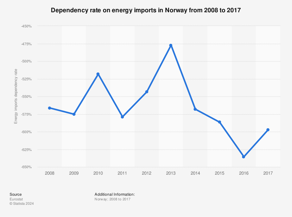 Statistic: Dependency rate on energy imports in Norway from 2008 to 2017 | Statista