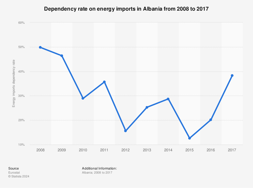 Statistic: Dependency rate on energy imports in Albania from 2008 to 2017 | Statista