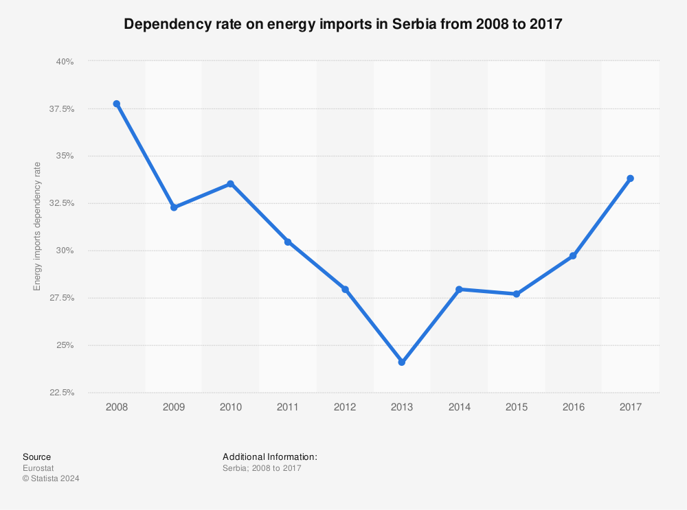 Statistic: Dependency rate on energy imports in Serbia from 2008 to 2017 | Statista