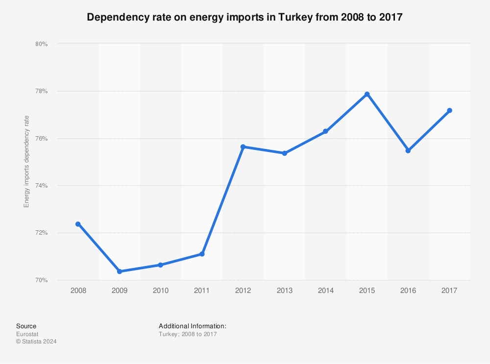 Statistic: Dependency rate on energy imports in Turkey from 2008 to 2017 | Statista