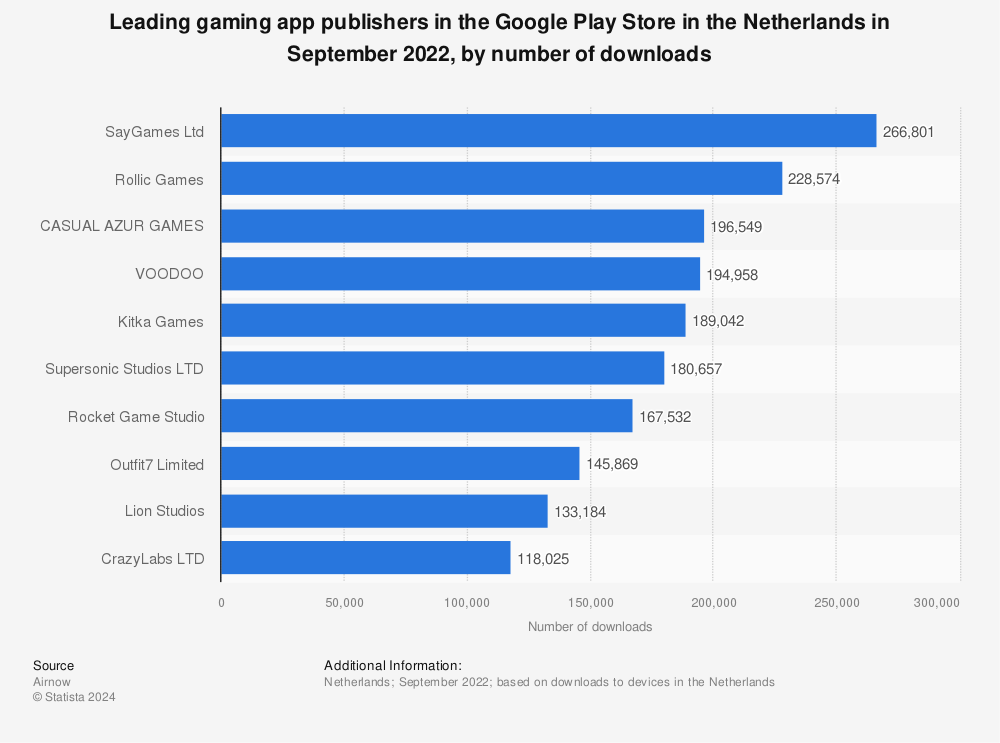 Statistic: Leading gaming app publishers in the Google Play Store in the Netherlands in June 2022, by number of downloads | Statista