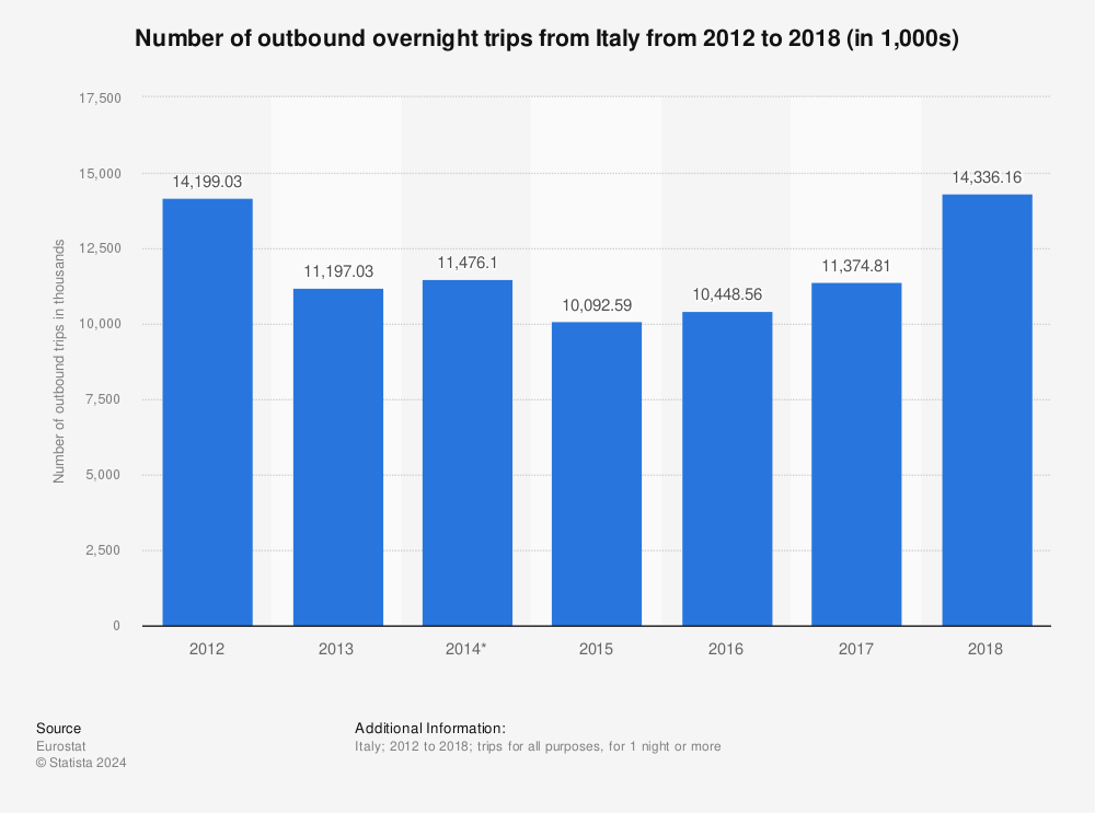 Statistic: Number of outbound overnight trips from Italy from 2012 to 2018 (in 1,000s) | Statista