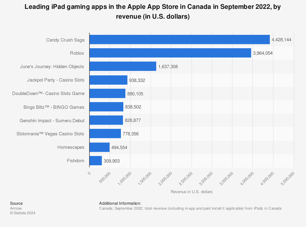 Statistic: Leading iPad gaming apps in the Apple App Store in Canada in June 2022, by revenue (in U.S. dollars) | Statista
