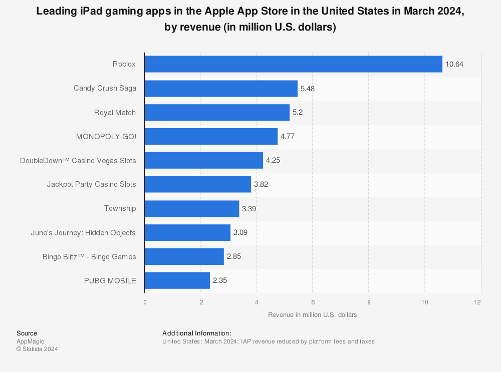 Statistic: Leading iPad gaming apps in the Apple App Store in the United States in September 2022, by revenue (in million U.S. dollars) | Statista