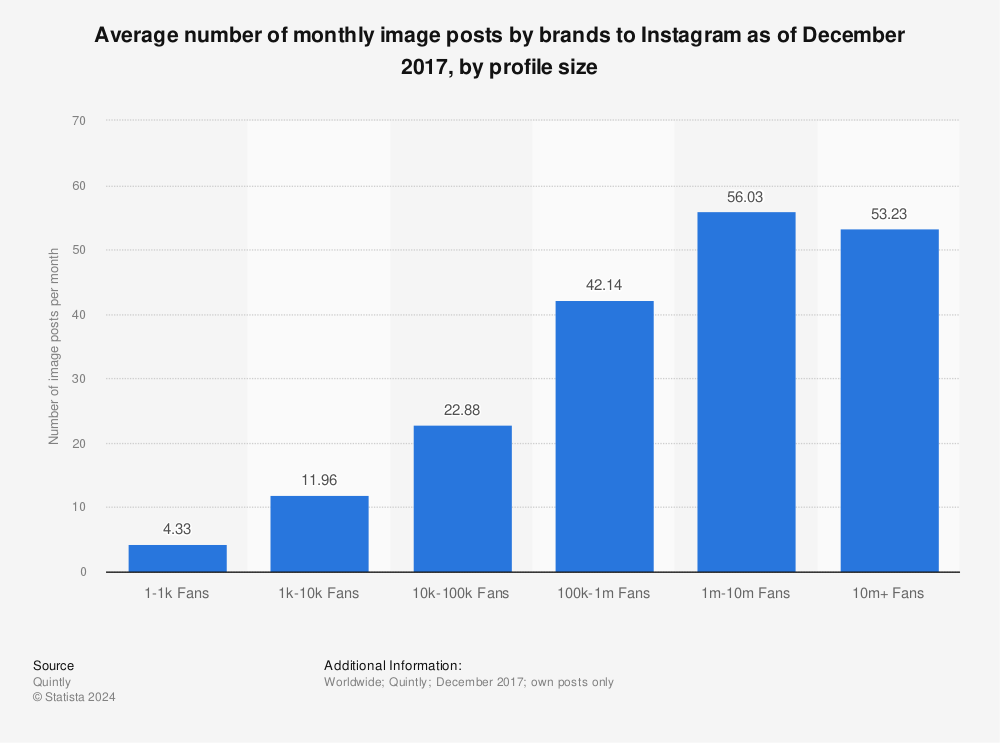 Statistic: Average number of monthly image posts by brands to Instagram as of December 2017, by profile size | Statista