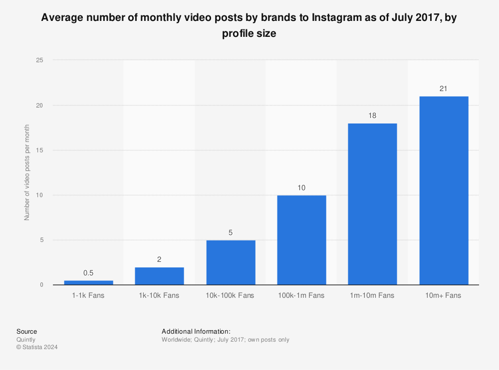 Statistic: Average number of monthly video posts by brands to Instagram as of July 2017, by profile size | Statista