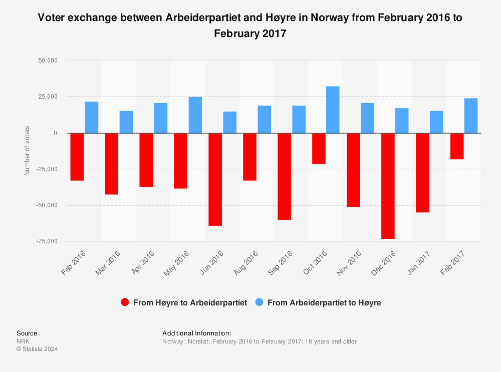 Statistic: Voter exchange between Arbeiderpartiet and Høyre in Norway from February 2016 to February 2017 | Statista