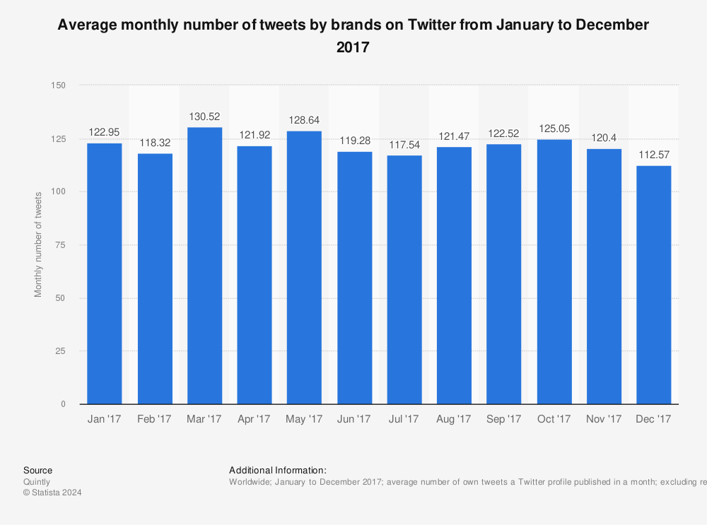 Statistic: Average monthly number of tweets by brands on Twitter from January to December 2017 | Statista