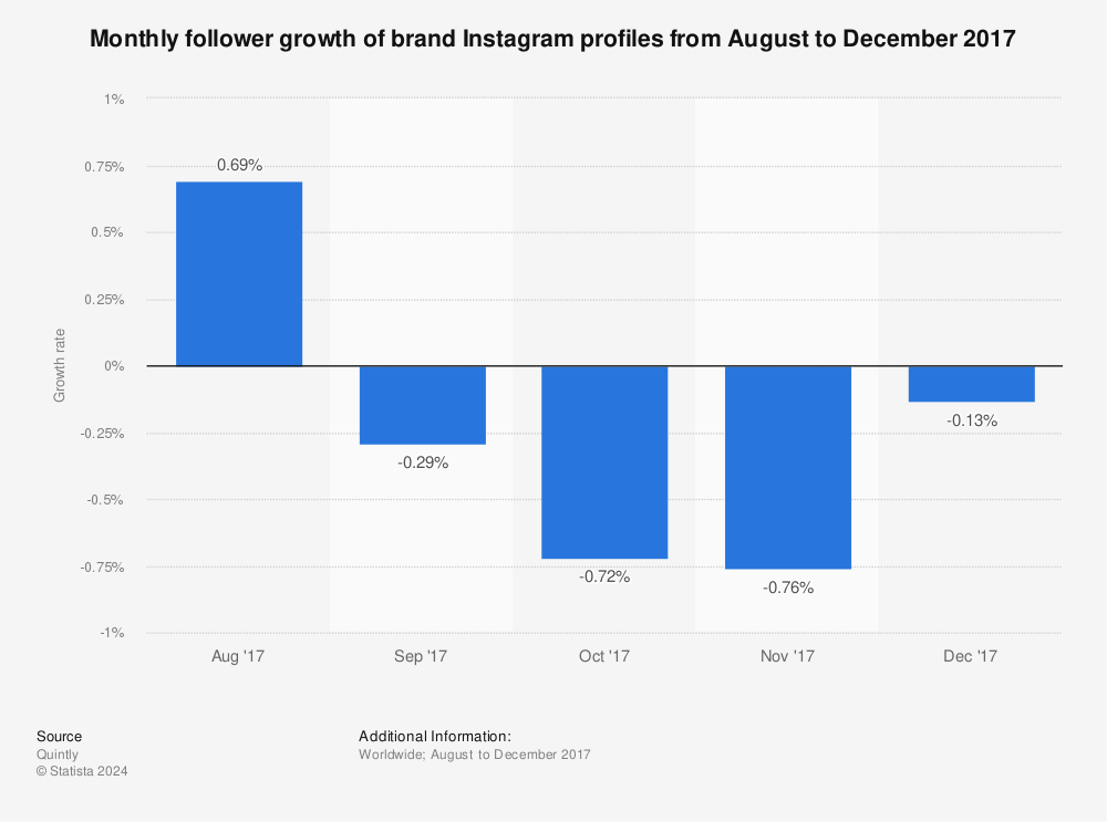 Statistic: Monthly follower growth of brand Instagram profiles from August to December 2017 | Statista