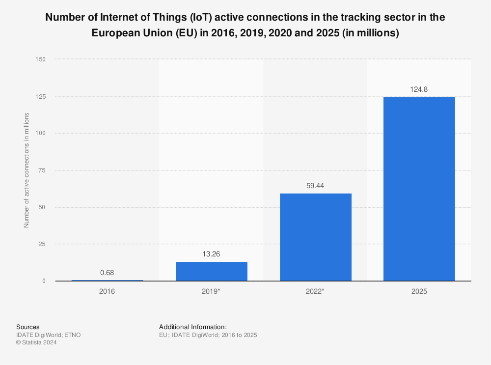 Statistic: Number of Internet of Things (IoT) active connections in the tracking sector in the European Union (EU) in 2016, 2019, 2020 and 2025  (in millions) | Statista