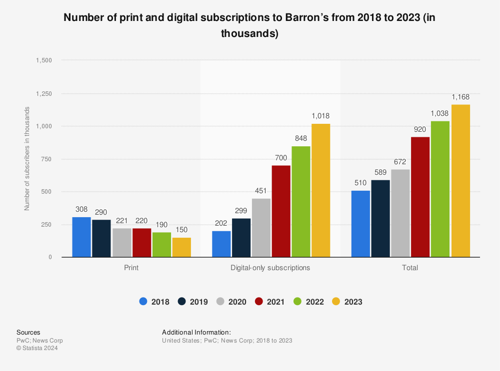 Statistic: Average paid circulation of Barron’s from 2018 to 2023 (in thousands) | Statista