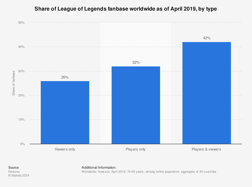 Statistic: Share of League of Legends fanbase worldwide as of April 2019, by type | Statista