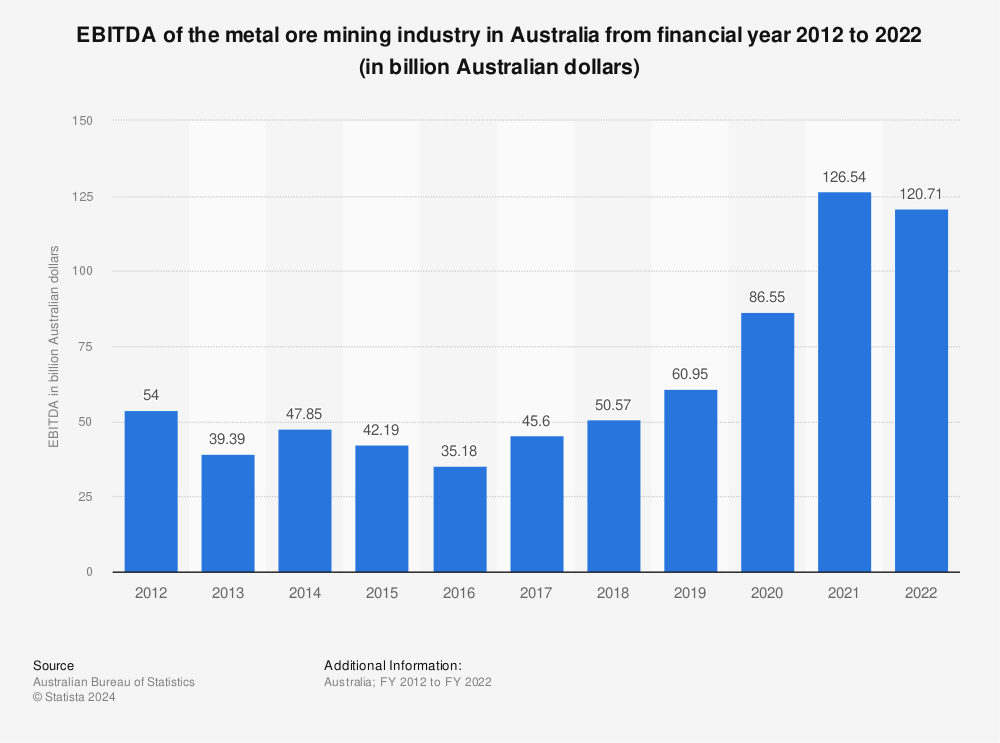 Statistic: EBITDA of the metal ore mining industry in Australia from financial year 2012 to 2022 (in billion Australian dollars) | Statista