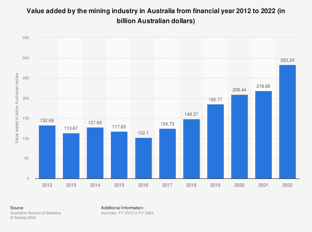 Statistic: Value added by the mining industry in Australia from financial year 2012 to 2022 (in billion Australian dollars) | Statista