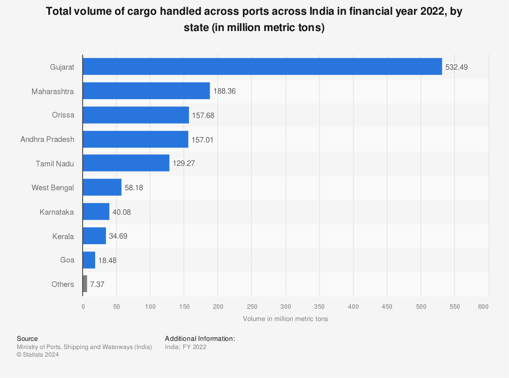 Statistic: Volume of total cargo handled across Indian ports in financial year 2021, by state (in million metric tons) | Statista