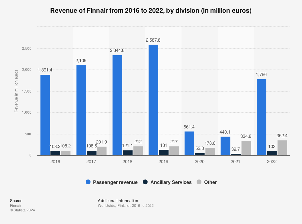 Statistic: Revenue of Finnair from 2016 to 2021, by division (in million euros) | Statista