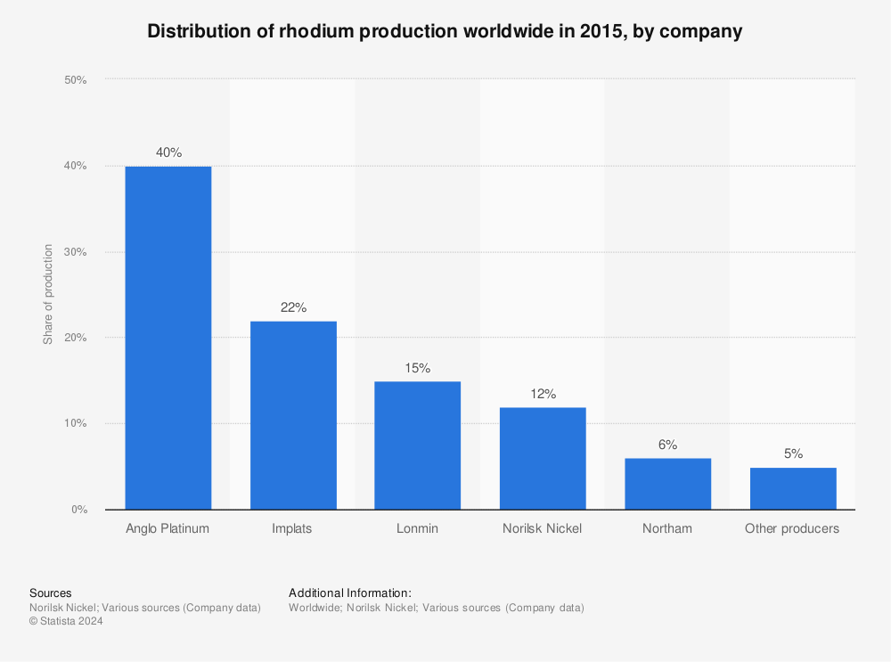 Statistic: Distribution of rhodium production worldwide in 2015, by company | Statista