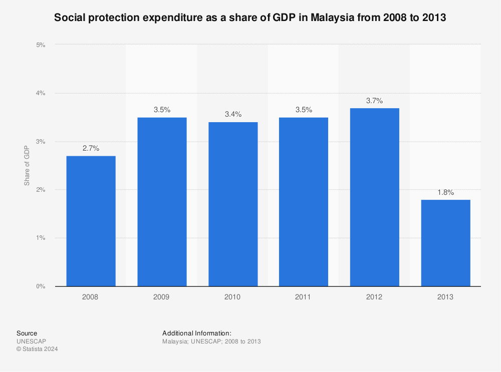 Statistic: Social protection expenditure as a share of GDP in Malaysia from 2008 to 2013 | Statista