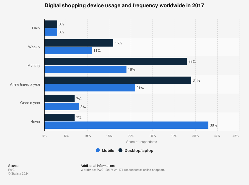 Statistic: Digital shopping device usage and frequency worldwide in 2017 | Statista