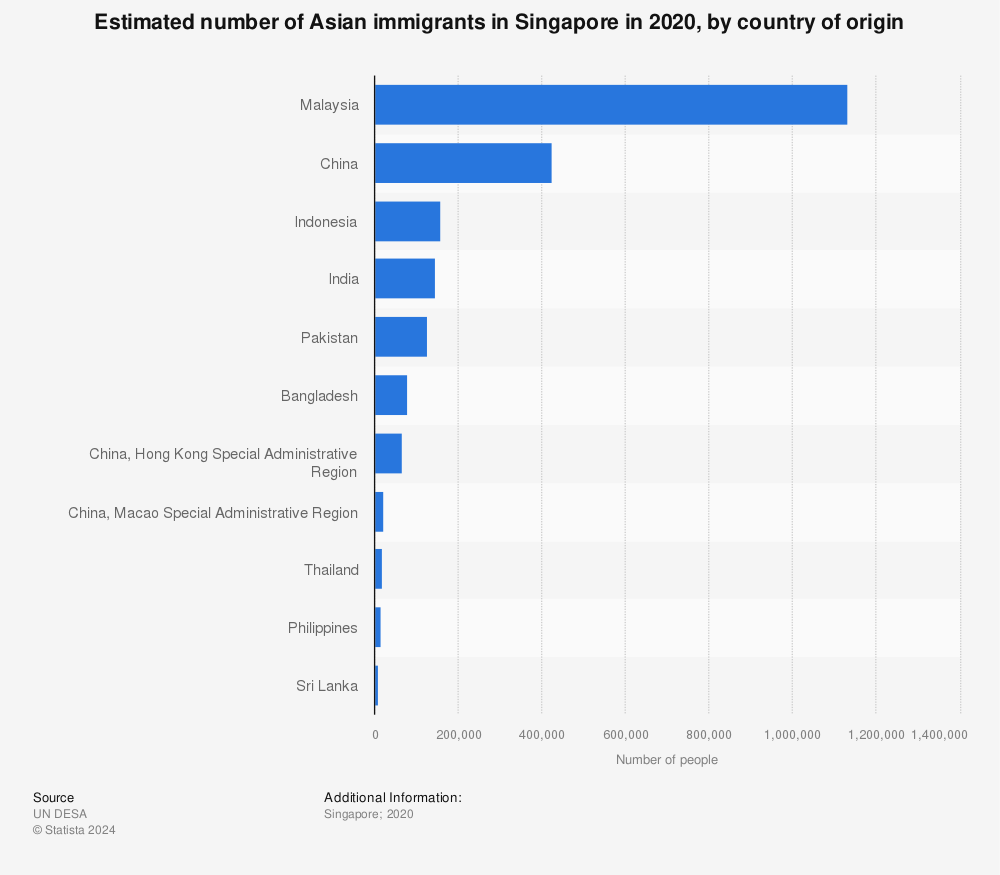 Statistic: Estimated number of Asian immigrants in Singapore in 2020, by country of origin | Statista