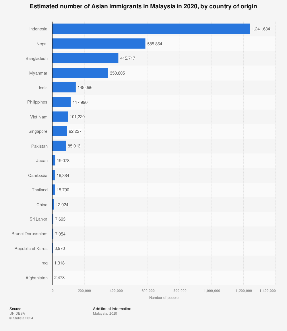 Statistic: Estimated number of Asian immigrants in Malaysia in 2020, by country of origin | Statista