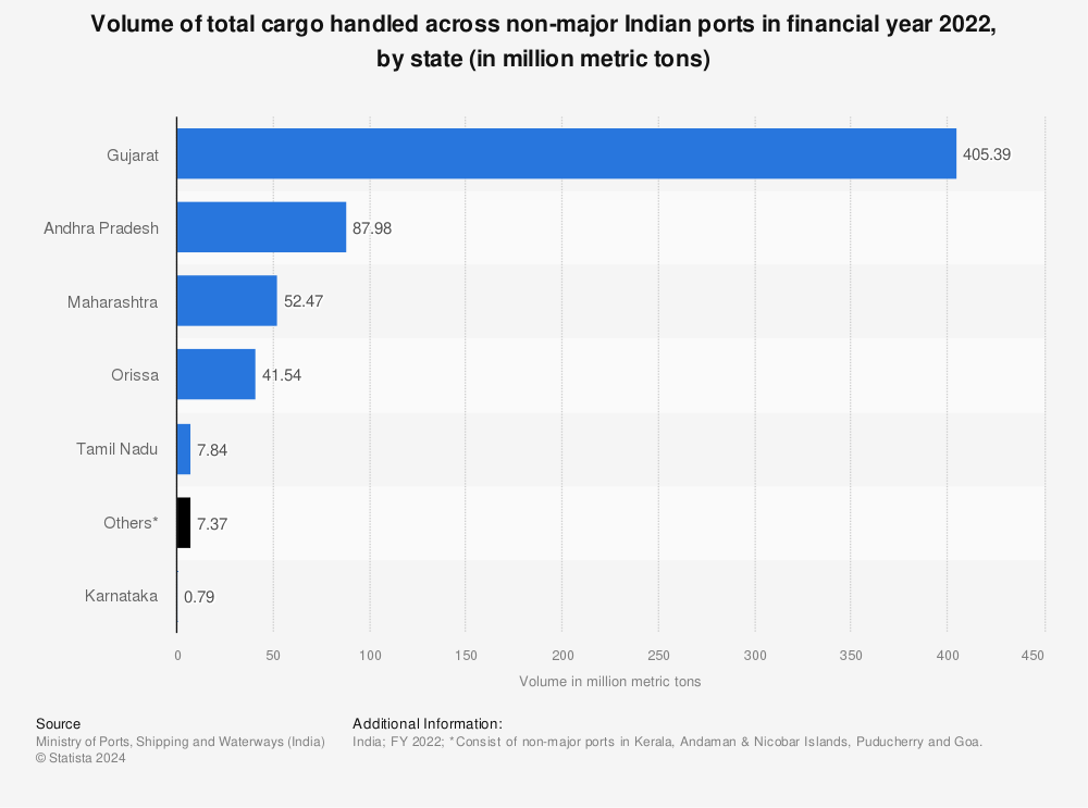 Statistic: Volume of total cargo handled across non-major Indian ports in financial year 2021, by state (in million metric tons) | Statista