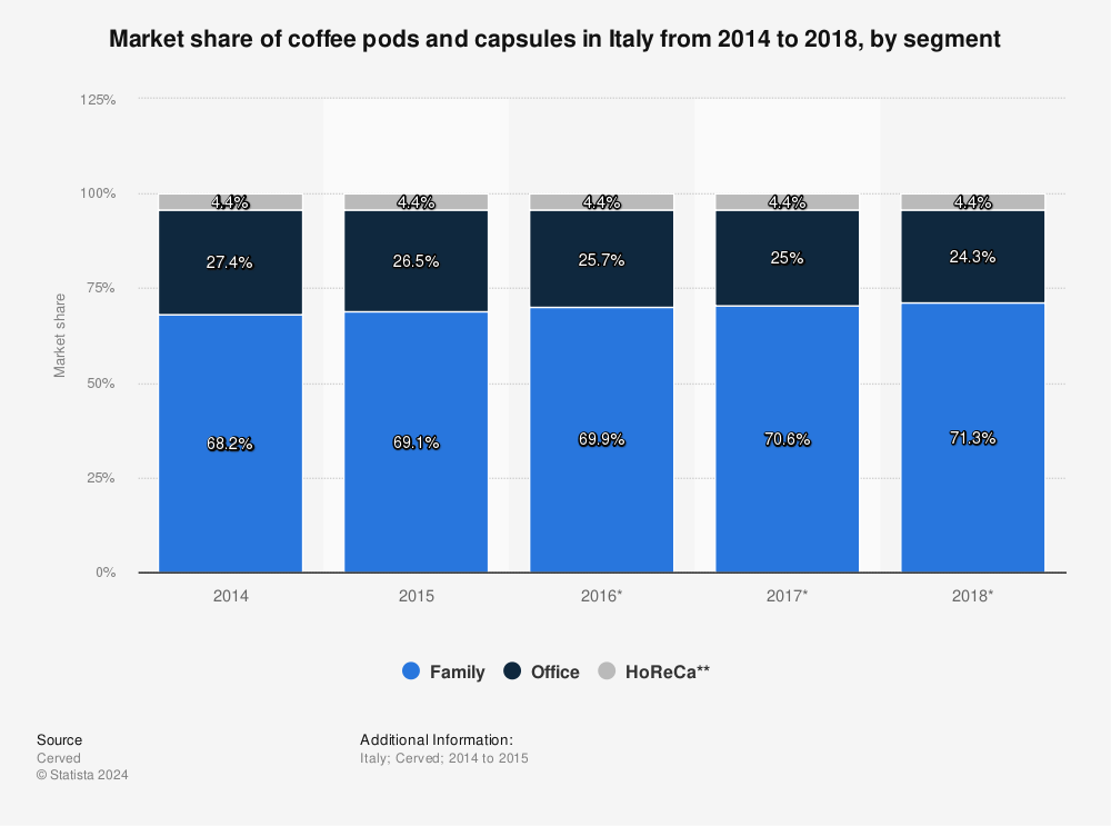 Statistic: Market share of coffee pods and capsules in Italy from 2014 to 2018, by segment | Statista