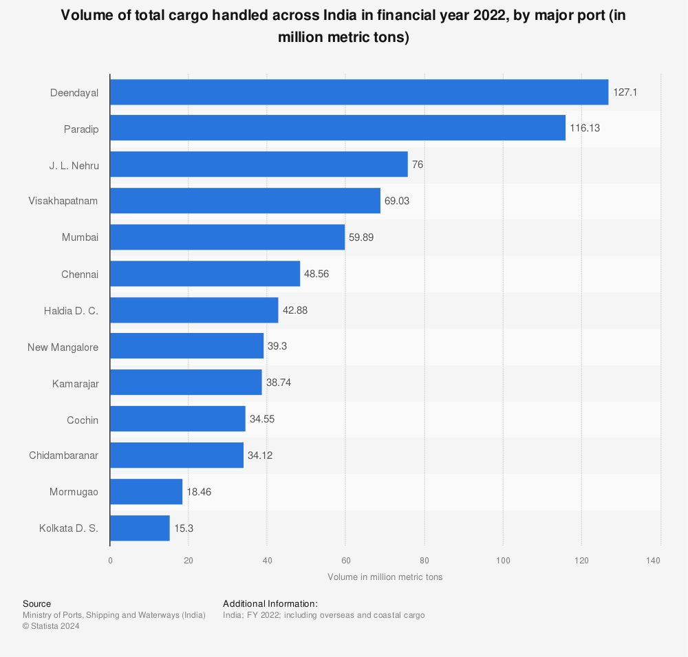 Statistic: Volume of total cargo handled across India in financial year 2020, by major port (in million metric tons) | Statista