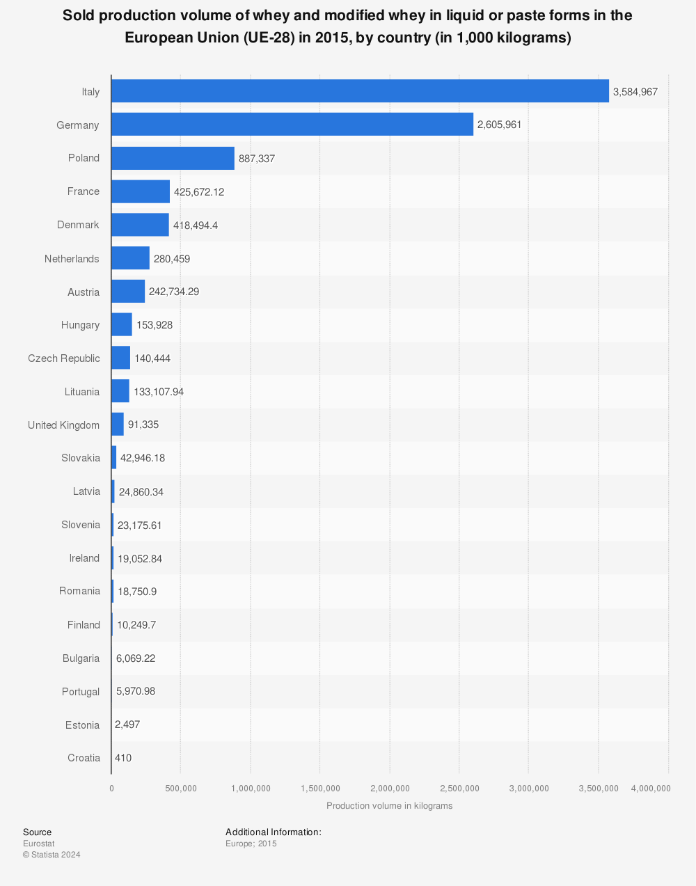 Statistic: Sold production volume of whey and modified whey in liquid or paste forms in the European Union (UE-28) in 2015, by country (in 1,000 kilograms) | Statista