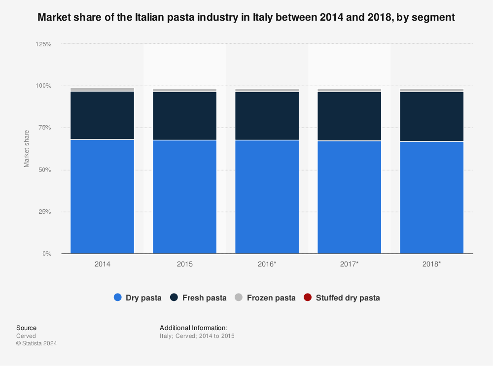 Statistic: Market share of the Italian pasta industry in Italy between 2014 and 2018, by segment | Statista