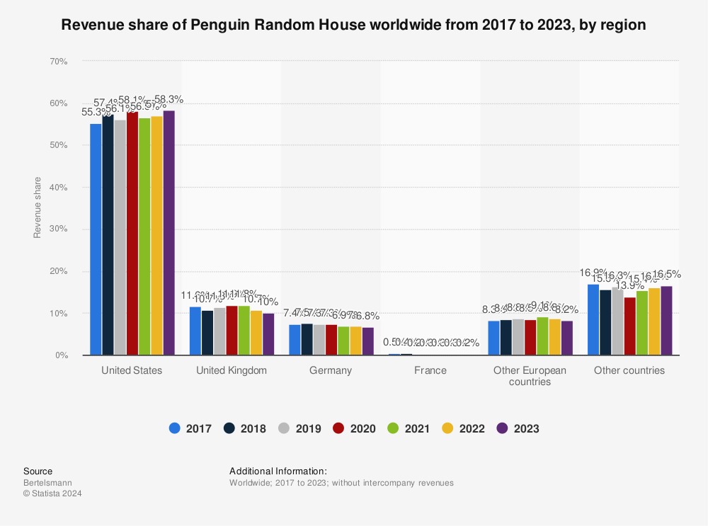 Statistic: Revenue share of Penguin Random House worldwide from 2017 to 2022, by region | Statista