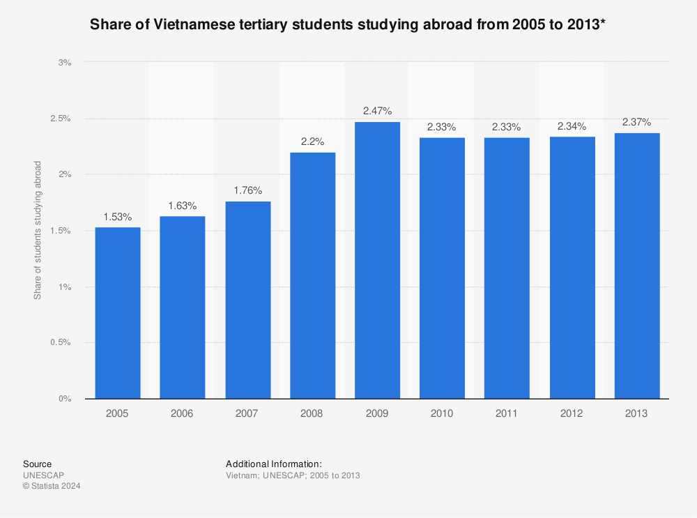 Statistic: Share of Vietnamese tertiary students studying abroad from 2005 to 2013* | Statista
