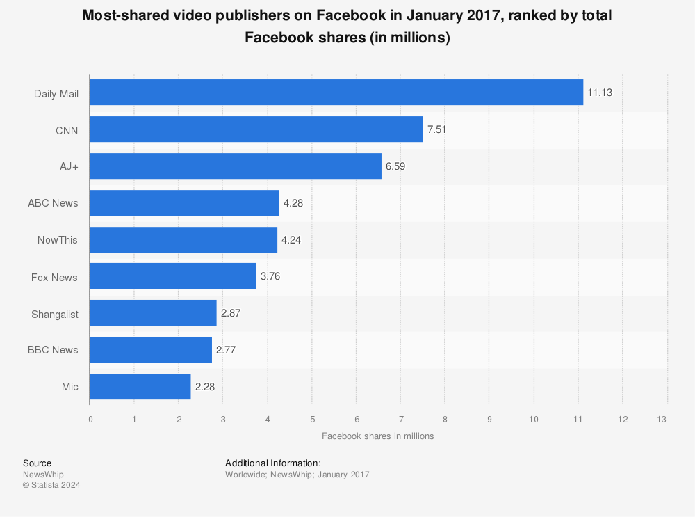 Statistic: Most-shared video publishers on Facebook in January 2017, ranked by total Facebook shares (in millions) | Statista