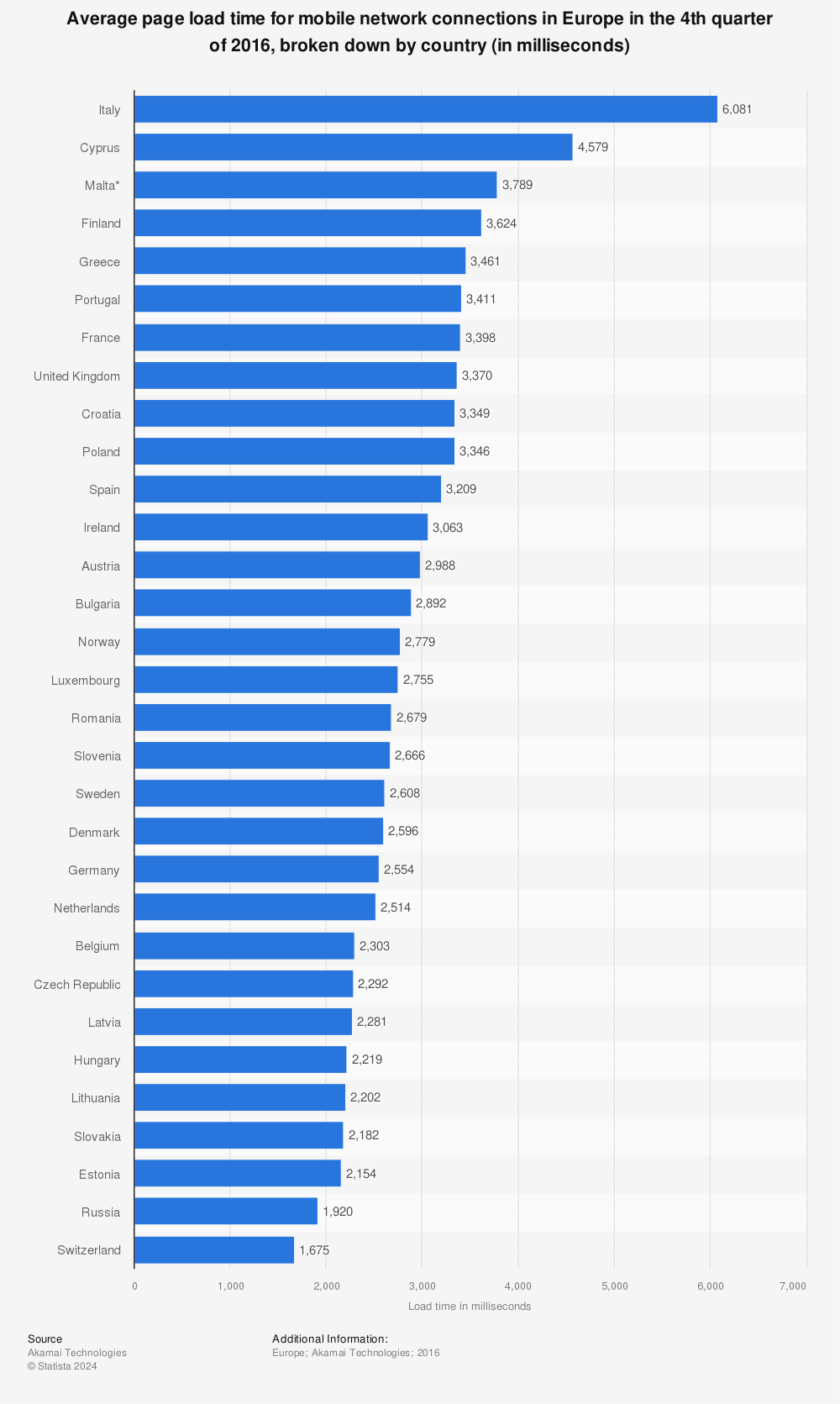 Statistic: Average page load time for mobile network connections in Europe in the 4th quarter of 2016, broken down by country (in milliseconds) | Statista